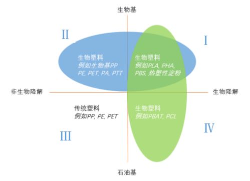 生物降解塑料,歐盟規定180天內降解達90 ,剩下的10 呢